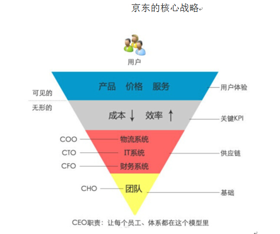 截止到2014年6月底,京东在全国拥有7大一级物流中心,在39座城市拥有97